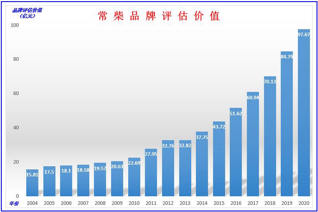 常柴連年蟬聯(lián)中國品牌500強(qiáng),品牌價(jià)值近百億.jpg